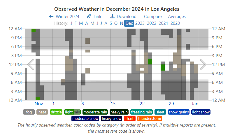BerwickJeff's tweet image. Remember that dry fog that smelled like chemicals which was all over the US?  It was especially intense in LA.  A few days later, half the city is on fire.  I&apos;m starting to put the pieces together here. #lafires
