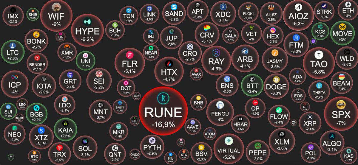 RitchiLisaa's tweet photo. Tổng quan thị trường ngày 10 tháng 1

📌 Tăng/Giảm mạnh nhất:
- $RUNE @THORChain (-17.1%)
- $SPX @spx6900 (-8.6%)
- $TAO @opentensor (-6.8%)

#lisa #ritchi #bitcoin #crypto https://t.co/tNwAx7bZrg