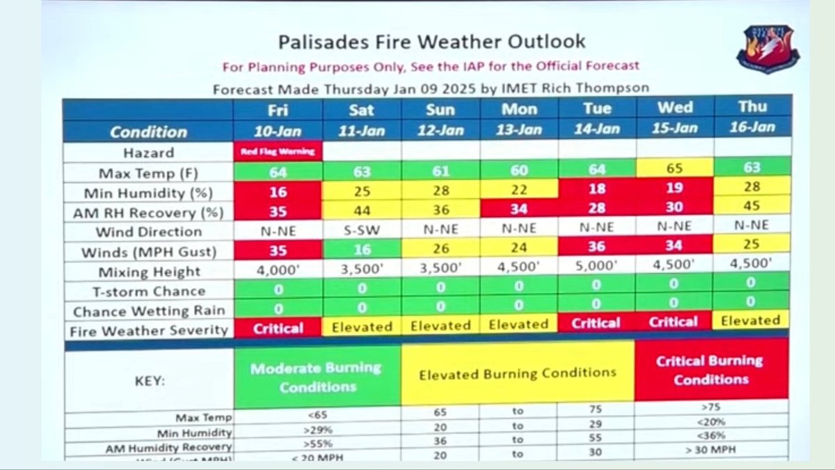 RaquelArce's tweet photo. Here’s the graphic from the previous video with the weather forecast from the Town hall meeting regarding the #PalisadesWildfire #PalisadesFire by @LACOFD 
Looks like some respite for the next few days, then more #SantaAnaWinds early next week https://t.co/O7BJDl8Cud