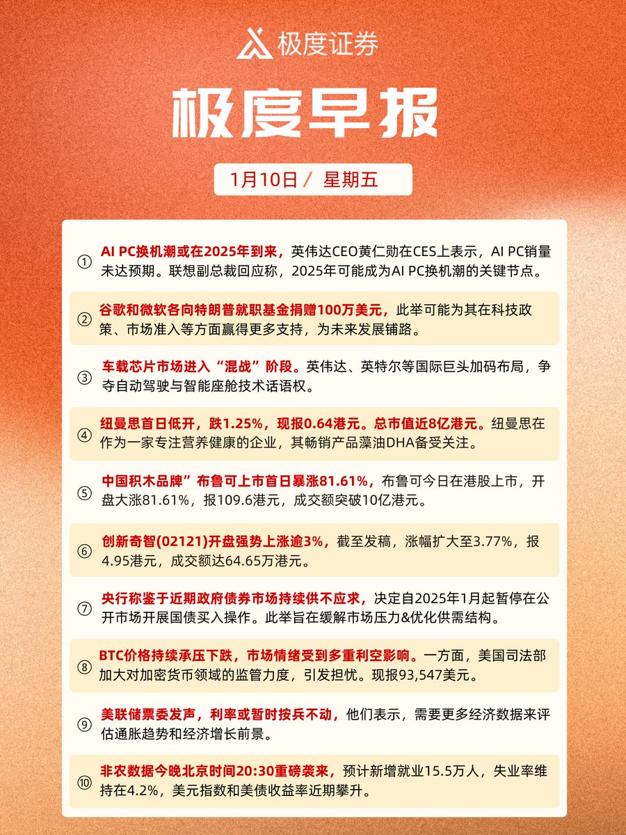 jdtrader_cn's tweet photo. 【极度财经早报】布鲁可首日暴涨81.61%,创新奇智开盘涨超3%,美联储票委暗示利率维稳,非农数据今晚20:30重磅登场!
👉 加入中文社群! https://t.co/oLesks2F69
$Smart #布鲁可 #创新奇智 #美联储 #非农数据 #股市 #财经新闻 $Bluk #InnovationIntelligence #FederalReserve #NonFarmPayrolls https://t.co/9jKTCCU8O0