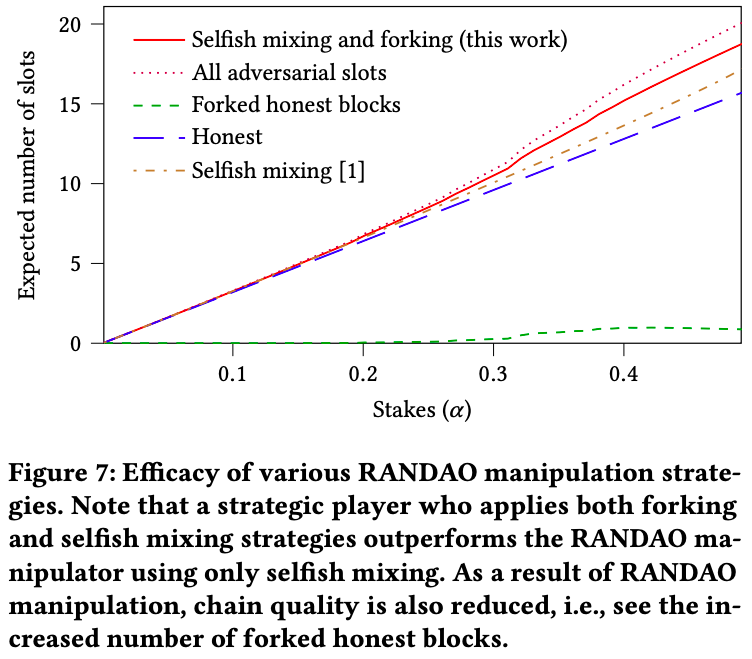 🎲Consensus necessitates randomness.

Our new paper shows that Ethereum's randomness is more biasable than previously thought.

🔗:eprint.iacr.org/2025/037.pdf

⁉️How can validators manipulate Ethereum's distributed randomness protocol? Are they exploiting it already?

🧵1/19