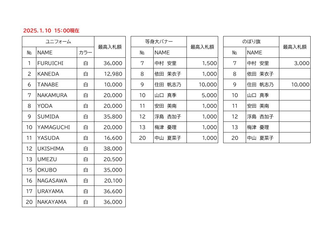 1月10日(金)15:00現在の発表に一部誤りがございましたので訂正いたします。

10.山口ユニフォーム
誤)   15555円
正)    20000円
