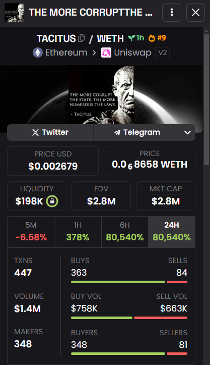 cryptoblitzzz's tweet image. Something doesn’t add up here.

#TACITUS on ETH already hit a 2.8M market cap, while #TACITUS on SOL is sitting at just 100K.

By the way, the Sol meme is the OG one. Sol degens must be sleeping on this.