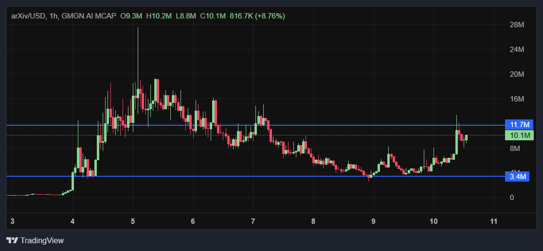 Update regarding $arXiv, After strong selling or i can say profit booking 11M support broken, and it dipd to 3.4M which was a decent floor. As i mentioned if its dip will do DCA in this, as project fundamental is strong. 

Dev doing their best just need market to realize.

#desci