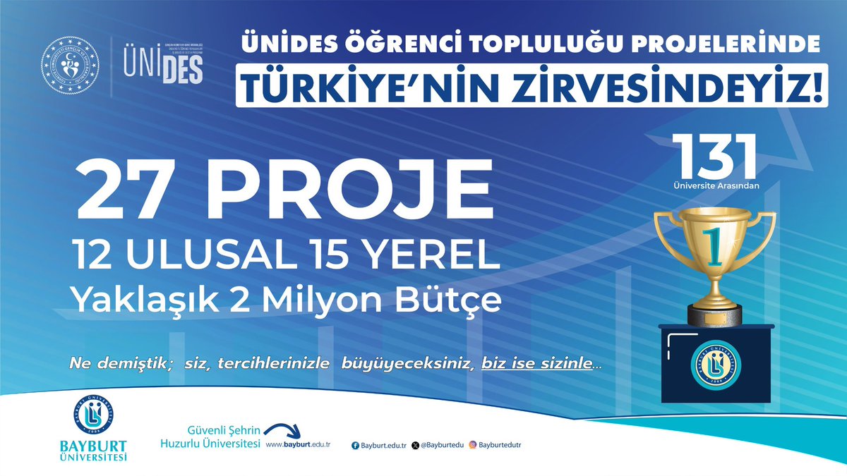 ‘Nüfusumuzla nüfuzumuz ters orantılı’ diye boşuna demiyorduk! 🎉 

131 Üniversitenin 701 projesinin kabul edildiği ÜNİDES öğrenci topluluğu projeleri 2. döneminde, 12 ulusal ve 15 yerel olmak üzere toplamda 27 proje ile Türkiye’de şampiyon olduk. Yaklaşık 2 milyon lira bütçe