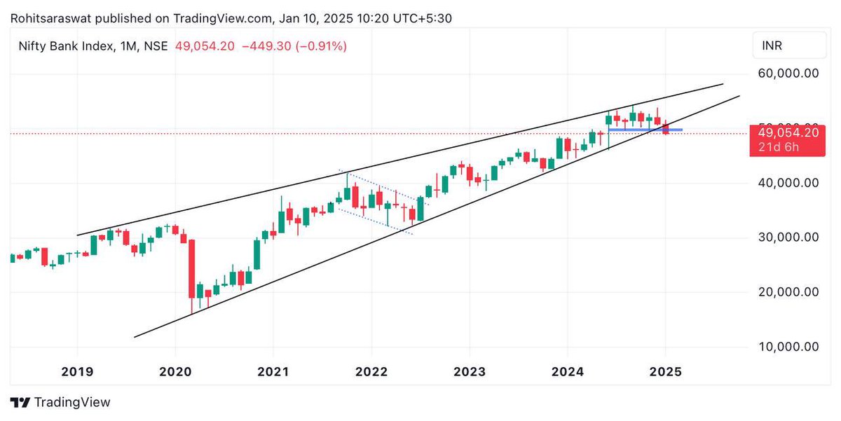 Rohit saraswat (@traderr_25) on Twitter photo #Banknifty
4 year trenline breakdown
H&S pattern formation on top
48000 support ( 20 sma )
<a href="/StocksTreasures/">Stocks Treasures 💎</a> <a href="/kuttrapali26/">Ayushi Chky</a> @PalorHarsh <a href="/cakunalshah1983/">💥SWING TRADE IDEAS🔥</a> <a href="/Breakoutrade94/">Breakout/Reversal Charts</a> <a href="/Technicalchart1/">Technical Charts</a>
<a href="/Ishan_Narayan_/">EQUITY EMPIRE 💰</a> <a href="/caniravkaria/">Nirav S. Karia</a> #Banknifty
4 year trenline breakdown
H&S pattern formation on top
48000 support ( 20 sma )
<a href="/StocksTreasures/">Stocks Treasures 💎</a> <a href="/kuttrapali26/">Ayushi Chky</a> @PalorHarsh <a href="/cakunalshah1983/">💥SWING TRADE IDEAS🔥</a> <a href="/Breakoutrade94/">Breakout/Reversal Charts</a> <a href="/Technicalchart1/">Technical Charts</a>
<a href="/Ishan_Narayan_/">EQUITY EMPIRE 💰</a> <a href="/caniravkaria/">Nirav S. Karia</a>