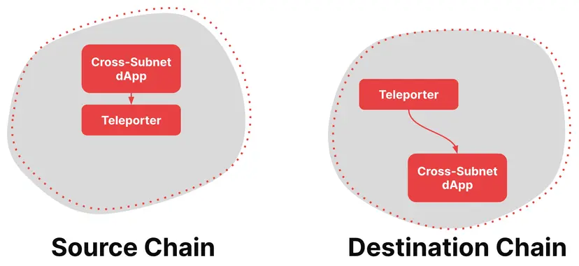 🚀 Just explored Avalanche's Interchain Messaging (ICM)! It's a game-changer for cross-chain communication, enabling seamless token transfers, oracle network integration, and state sharding across Avalanche L1s. 🌐🔗 Dive into the future of blockchain interoperability! <a href="/AvaxDAO_/">Avalanche</a>