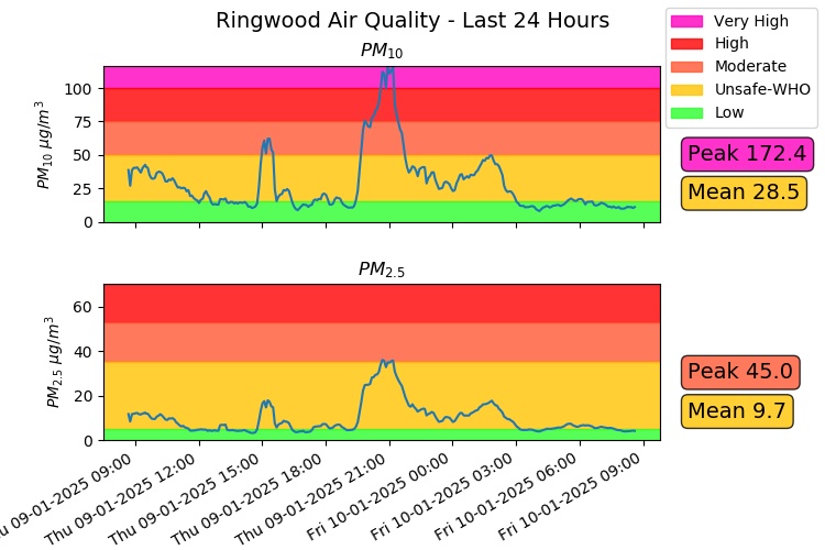 High levels of #airpollution  in #Ringwood again last night caused by smoke from #WoodBurners .
<a href="/TownRingwood/">Ringwood Town Council</a>
<a href="/newforestdc/">New Forest District Council</a>
<a href="/DesmondSwayne/">rt hon Sir Desmond Swayne TD MP</a>
<a href="/DefraGovUK/">Defra UK</a>
<a href="/newforestfoe/">New Forest FOE</a>