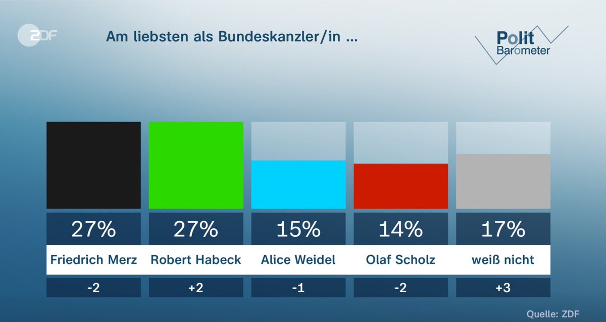 Klares Kanzler-Duell zwischen #Habeck und #Merz!  Wenn ARD und ZDF unbedingt ein TV Duell machen wollen, dann müssen sie #Scholz ausladen. Oder einfach ein #TriellmitHabeck!