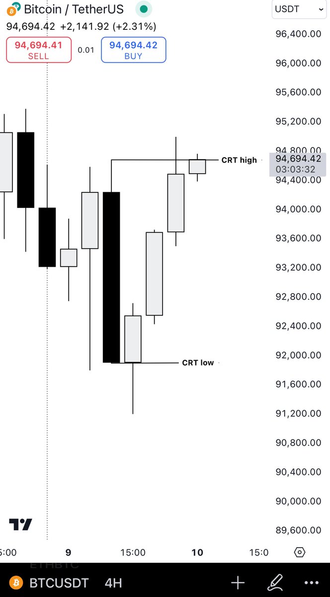 Romeotpt's tweet image. BTC 4h CRT. 

I was trading CRT in private many years ago before anyone even heard of it, before revealing it to you all. 

I trade CRT now. 

You will see me trading CRT for many years to come.