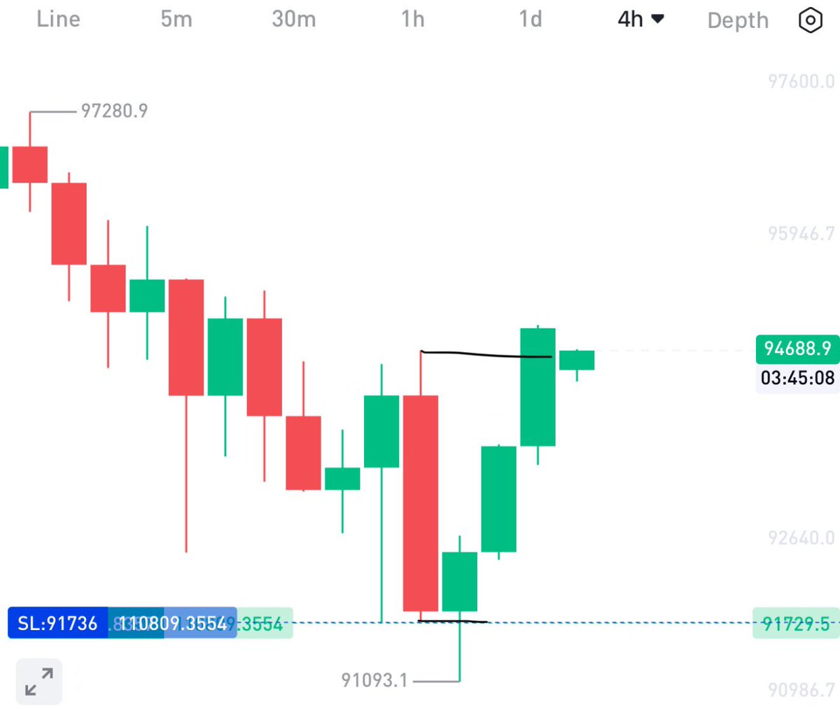 Romeotpt's tweet image. BTC 4h CRT. 

I was trading CRT in private many years ago before anyone even heard of it, before revealing it to you all. 

I trade CRT now. 

You will see me trading CRT for many years to come.