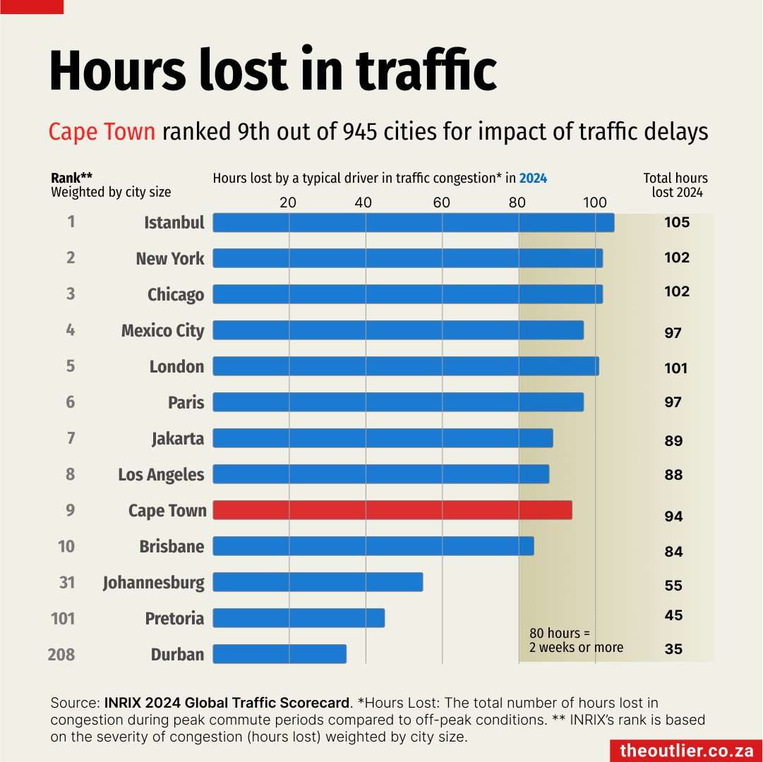 Cape Town was ranked 9th for traffic congestion out of more than 945 cities in the world in 2024. A typical driver lost 94 hours sitting in traffic, according to <a href="/INRIX/">INRIX ®</a>, a company that provides mobility data, in its 2024 Traffic Scorecard.

🔗 theoutlier.co.za/charts