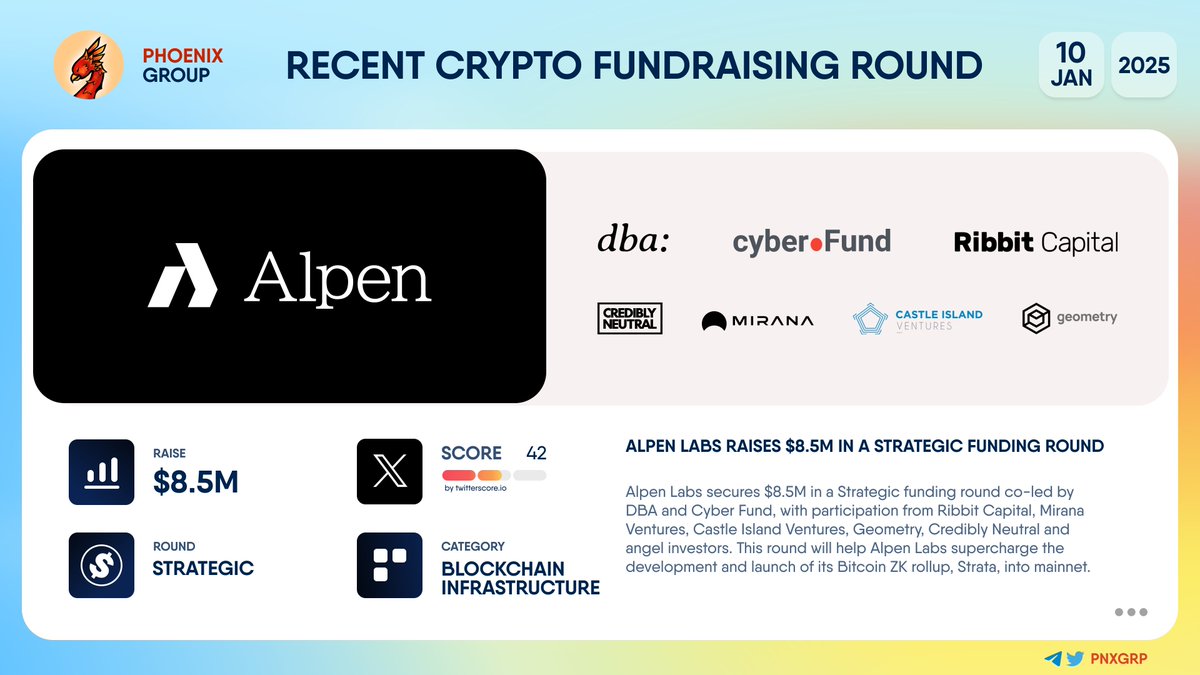 🔥 @AlpenLabs raises $8.5M in a Strategic funding round #AlpenLabs secures  $8.5M in a Strategic funding round co-led by @dba_crypto and @cyberFund_,  with participation from @RibbitCapital, @Mirana, @CastleIslandVC,  @__Geometry__, @CrediblyNeutral and angel