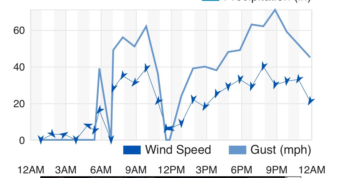 dandelany's tweet photo. @kelsiidaviess Winds were gusting at almost 60mph when Eaton fire started at 6pm. I was sitting in my dark house listening to the windows shake for two hours before it started. Dark because SCE cut off power due to… the extremely high winds https://t.co/7YmYYKKGDL