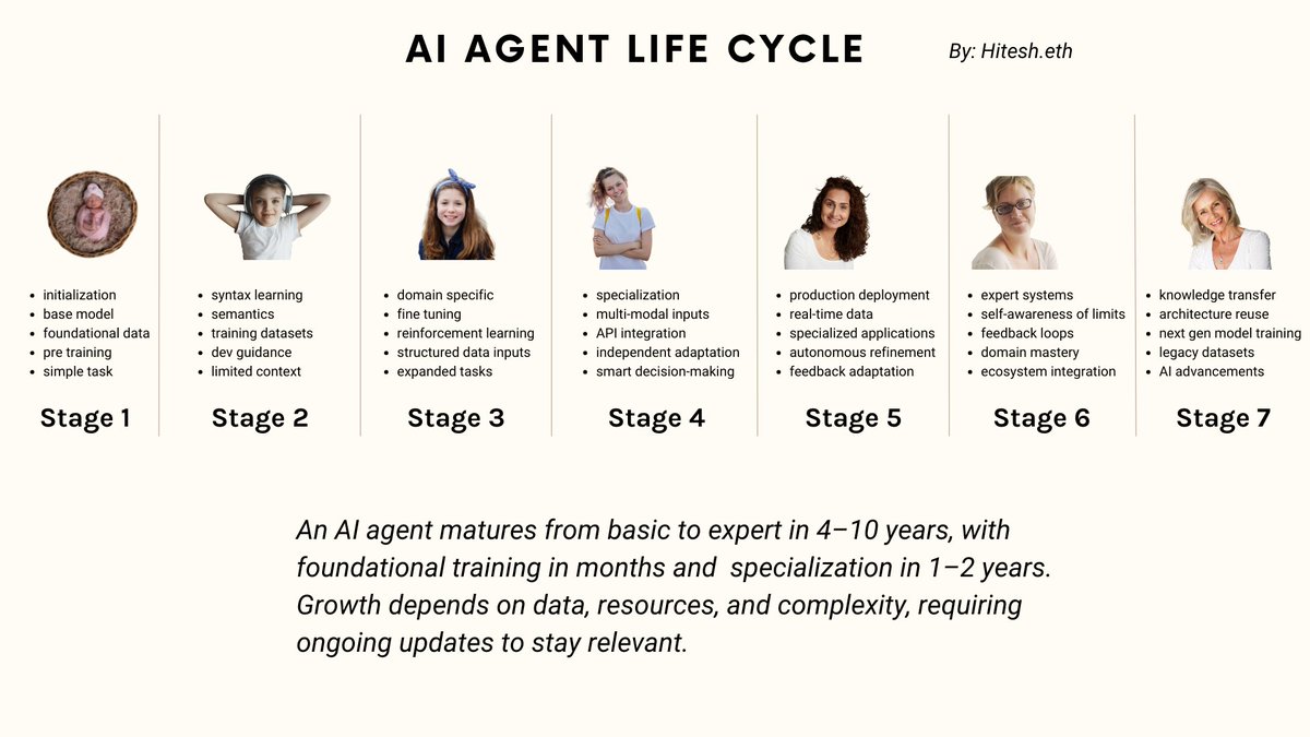 The 7 Stages of An AI Agent Lifecycle.
