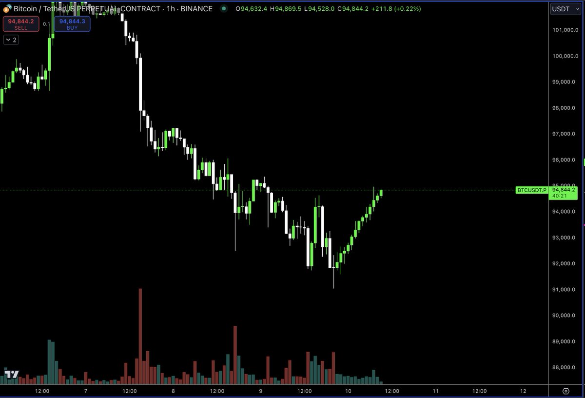 MacroCRG's tweet photo. 12 green hourly candles in a row lmfao

gm https://t.co/CUNZmM2EUj