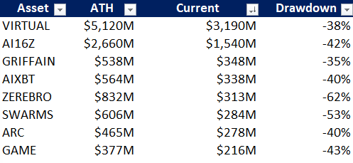 arden_defi's tweet photo. We are experiencing either a dead AI Agent narrative or the best buying opportunity before the Crypto-Friendly administration is being sworn in. 
What's your take on this? https://t.co/LblmJqr2Gq