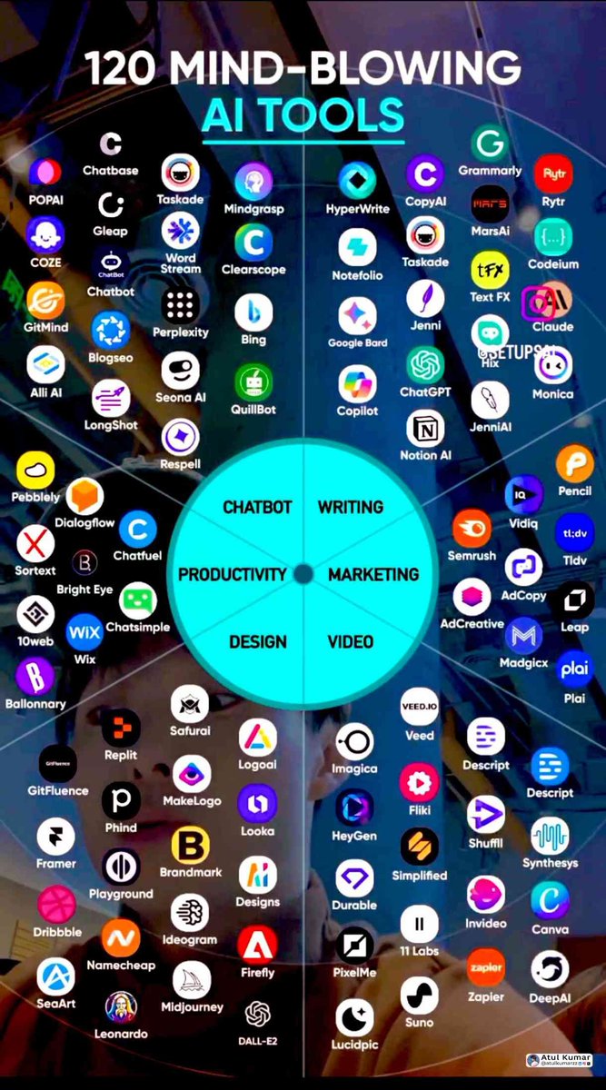 atulkumarzz's tweet photo. 120 Mind-Blowing AI Tools:

1. Presentation

- @gammaapp - https://t.co/GAE7ToPj7k
- Prezi
- Pitch
- PopAi
- Slides AI
- Slidebean

2. Twitter

- Typefully
- Postwise
- Metricool
- Tribescaler
- TweetHunter

3. Ideas

- YOU
- Claude
- ChatGPT
- Perplexity
- Bing Chat

4. Website

- Dora
- Wegic
- 10Web
- Framer
- Durable

5. Writing

- Rytr
- Jasper
- Copy AI
- Textblaze
- Sudowrite
- Writesonic

6. AI Model

- RenderNet
- Glambase App

7. Meeting

- Tldv
- Krisp
- Otter
- Avoma
- Fireflies

8. Chatbot

- Poe
- Claude
- Gemini
- ChatGPT
- HuggingChat

9. Automation

- ClickUp
- Drift
- Outreach
- Emplifi
- Phrasee

10. UI/UX

- Uizard
- Visily
- Khroma
- Galileo AI
- VisualEyes

11. Image

- Stylar
- Freepik
- Phygital+
- StockIMG
- Bing create

12. Video

- Pictory
- HeyGen
- Nullface
- Decohere
- Synthesia

13. Design

- Looka
- Clipdrop
- Autodraw
- Vance AI
- Designs AI

14. Marketing

- AdCopy
- Predis AI
- Howler AI
- Bardeen AI
- AdCreative

Free - Resources -> https://t.co/9D2Zf4Kg8N
If useful This tools Repost to share your audience.