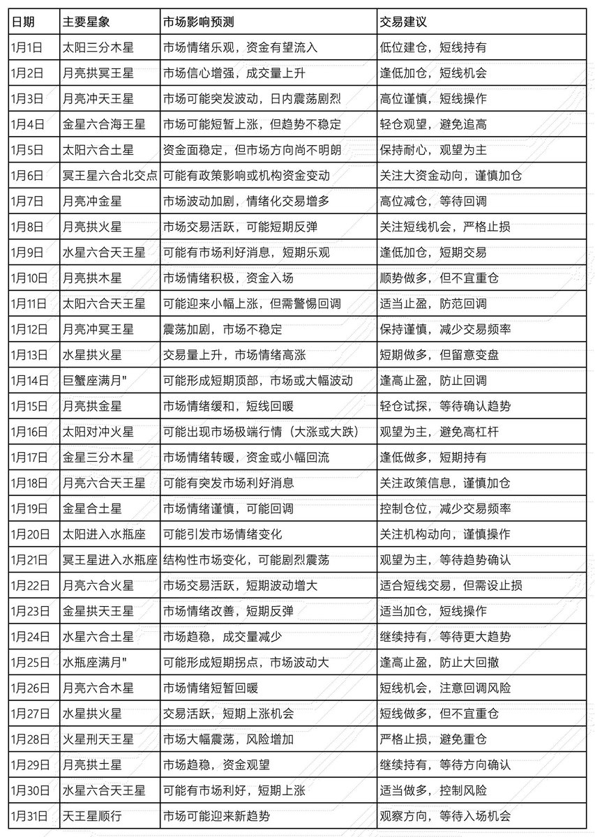 NFT0910's tweet photo. 占星角度 #BTC 一月预测 https://t.co/57RIKGiFRg