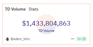 New Series...

Day 1 of Posting <a href="/tinyastroNFT/">Tiny Astro</a> Sales

13 sales today!

5 wallets were first time buyers.

Holding above .2 nicely...

60 listed w razor thin floor!

Might be because <a href="/tradewithPhoton/">Photon</a> is putting up NUMBERS these last 7 days...