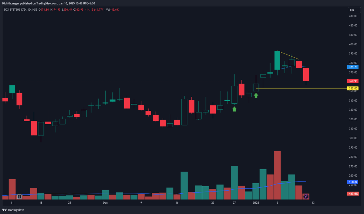 Nishith_nagar's tweet image. #DCXINDIA is the only open position left after locking gains in #ITI &amp;amp; #AEGISLOG this week.

I pyramided it on the way up and didn't book anything as it was showing strength on bad days. Finally a crack today, I am holding with a stop at cost.

Small hits in #TRANSRAILL &amp;amp; #IGIL