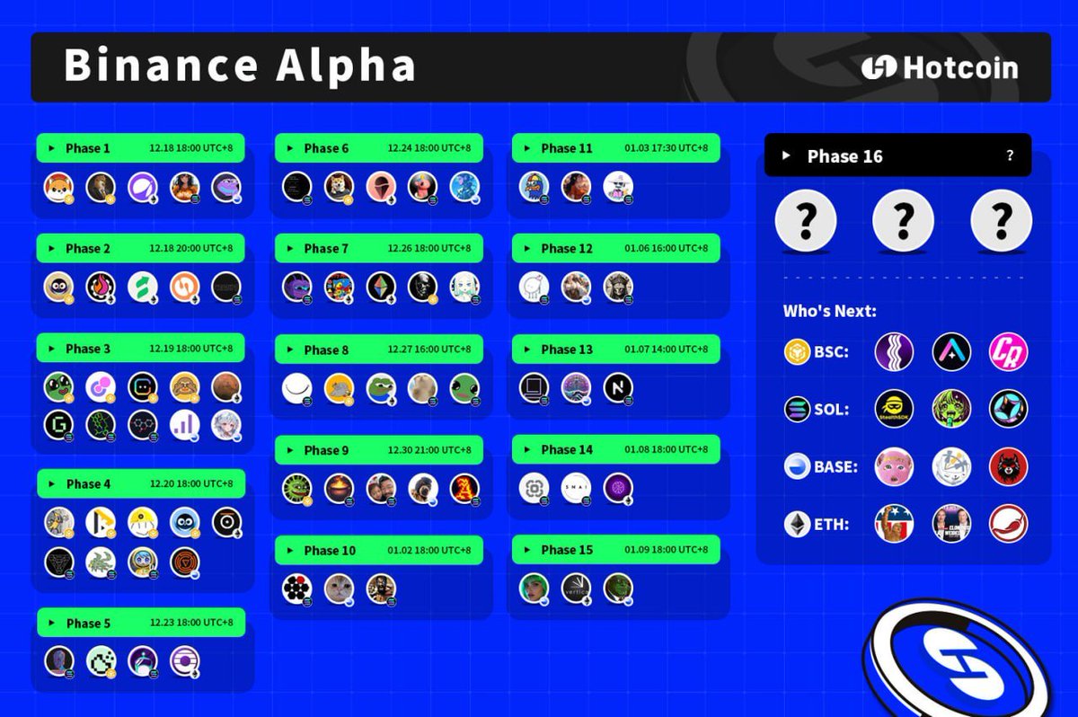 🚀Which blockchain token will top in Phase 16 of Binance Alpha? 🤔 Phase 16  🌕BSC：$BAC $ALU $CUMMIES 🟣SOL：$STEALTH $AIPUMP $COOL 🔵BASE：$SKICAT $3BC  $AKUMA ⚫️ETH：$PATRIOT $ALICE $CHILLI Hot Coins Trading on Hotcoin 👉