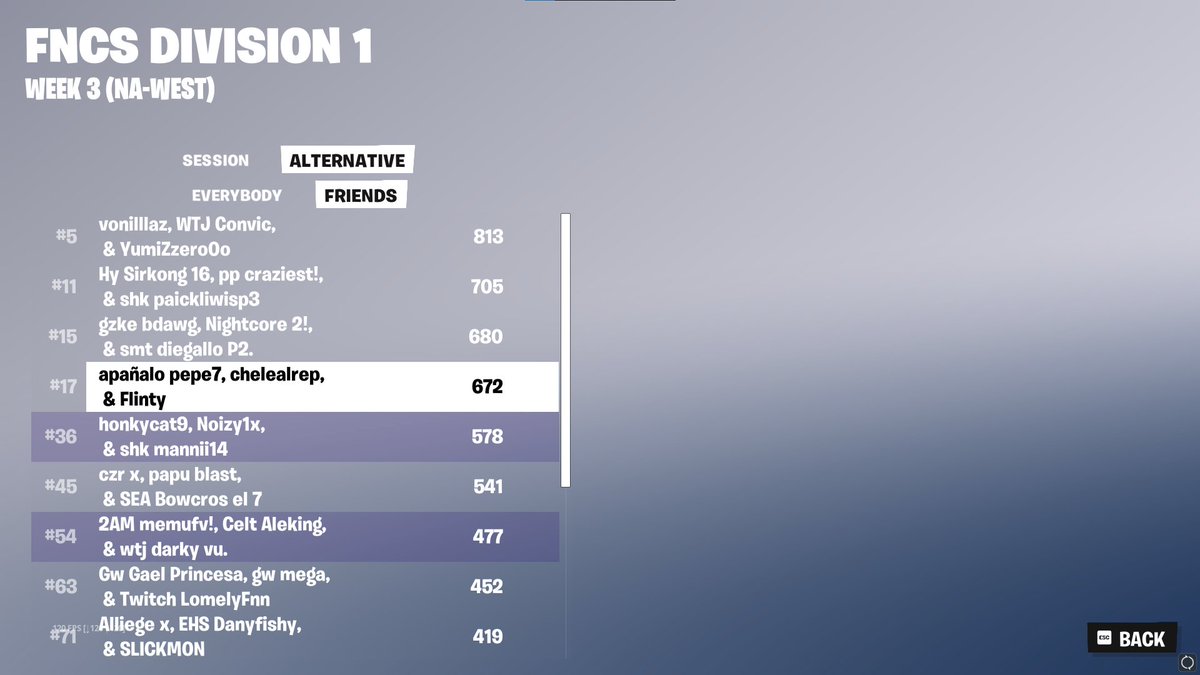 Qualed div 1 finals w/<a href="/chelefv/">Chele 11</a>  @FlintyyFN F/A