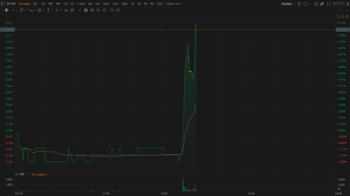 Sino_Market's tweet image. CHINA #EVERGRANDE VEHICLE SOARS OVER 10%
EVERGRANDE SERVICES SURGES OVER 30% INTRADAY, MARKET CAP AT HK$ 9.622 BILLION.
The offshore company CEG Holdings BVI Ltd., which holds nearly 50% of the stock of the Evergrande Services, was cleared by order of the Hong Kong courts。