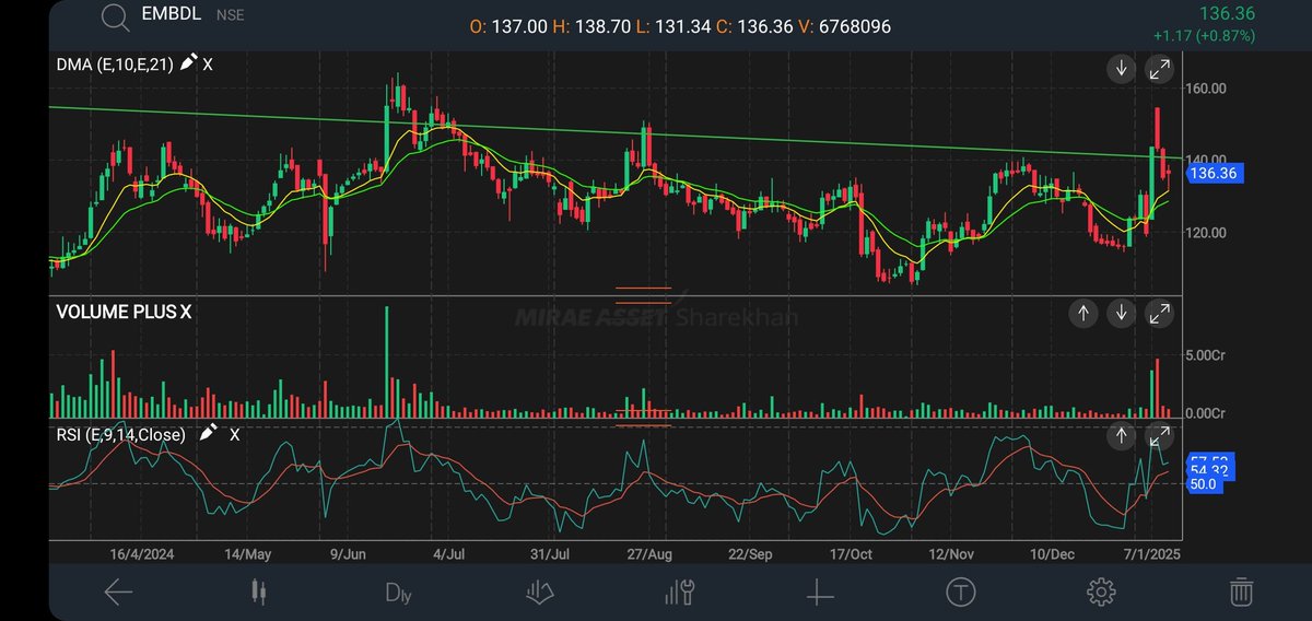 5Man_Commander's tweet image. #EMBDL long at 136.30 

Rebounded sharply from 10ema on daily chart 

Stop at days low