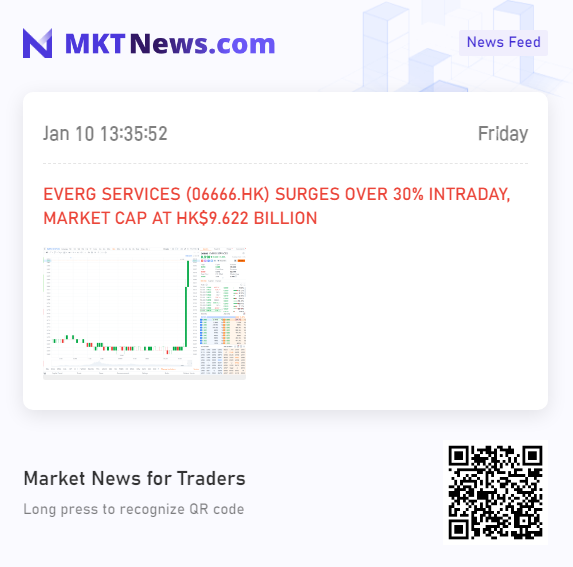 Sino_Market's tweet image. CHINA #EVERGRANDE VEHICLE SOARS OVER 10%
EVERGRANDE SERVICES SURGES OVER 30% INTRADAY, MARKET CAP AT HK$ 9.622 BILLION.
The offshore company CEG Holdings BVI Ltd., which holds nearly 50% of the stock of the Evergrande Services, was cleared by order of the Hong Kong courts。