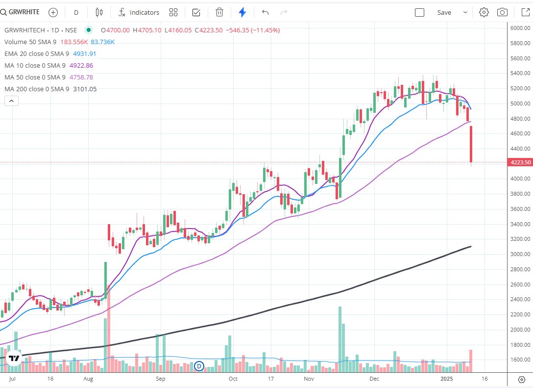 shiladitya4u's tweet image. Garware Hitech Films down 11%
Any news?

It&apos;s been in my watchlist for long, but couldn&apos;t enter as it went up too fast

For last few quarters, it has been absolutely knocking it out of the park, valuations not too high.

taking a small position at 4230
#garwarehitech
#GRWRHITECH