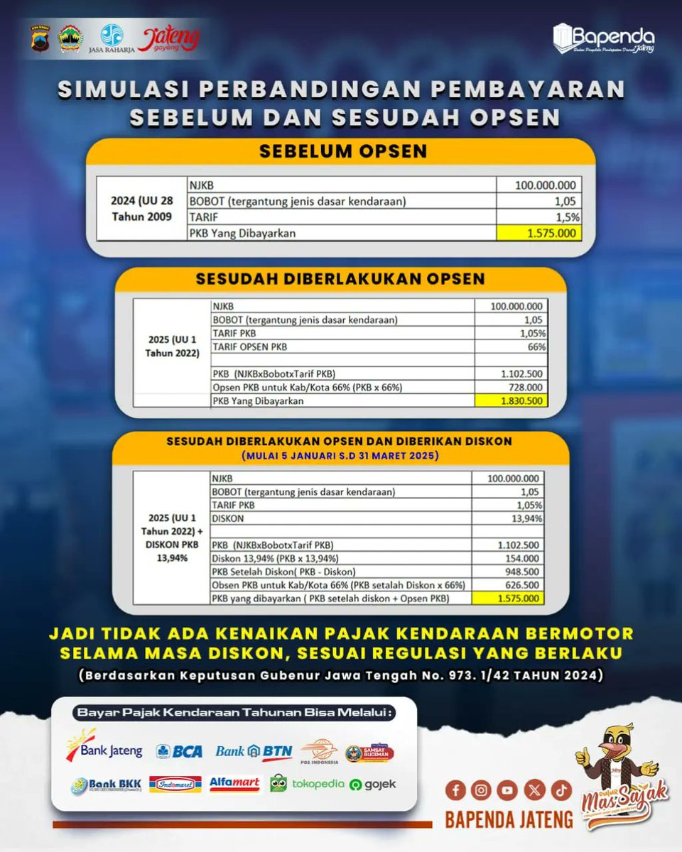 Simulasi Perbandingan Pembayaran Sebelum Opsen dan Setelah Opsen.

Dengan diberlakukannya Program Jateng untuk Merah Putih tidak ada kenaikan pajak kendaraan bermotor selama masa diskon sesuai regulasi yang berlaku.

Untuk informasi lebih lanjut silahkan hubungi PIC (08112671600)