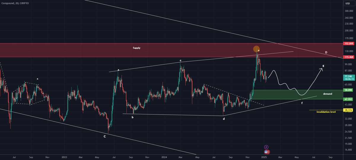 best_analysts's tweet photo. 📊 NEUTRAL: #COMPUSD | $COM | 2D
The update suggests low-risk buying opportunities for COMP within a bearish wave pattern, emphasizing the importance of stop loss and capital management.
👉 Trade COM on MEXC: https://t.co/YIm4LOlGQS https://t.co/BKD5FwMABG