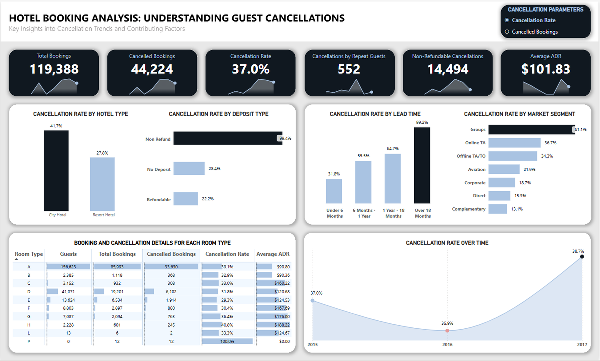 JudeRaji_'s tweet image. Designed a dashboard to analyze hotel booking data, uncovering patterns in cancellations, lead times, and guest behavior.

Tools used: Excel, Power BI, and Figma.
Blog post: tinyurl.com/mry4kz8e
Dashboard: tinyurl.com/2usbkmns

Consider this 1/12 for #OneDashboardAMonth.