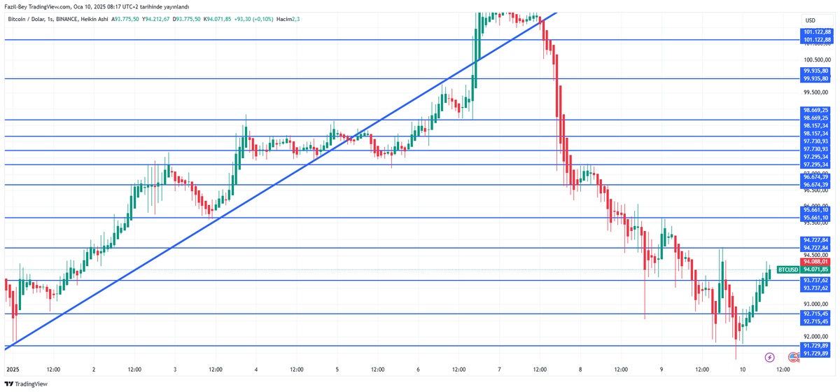 Fazilbeyy's tweet photo. Bitcoin
#Bitcoin #BTCUSDT #Coinbase https://t.co/vckFo7nTkD
