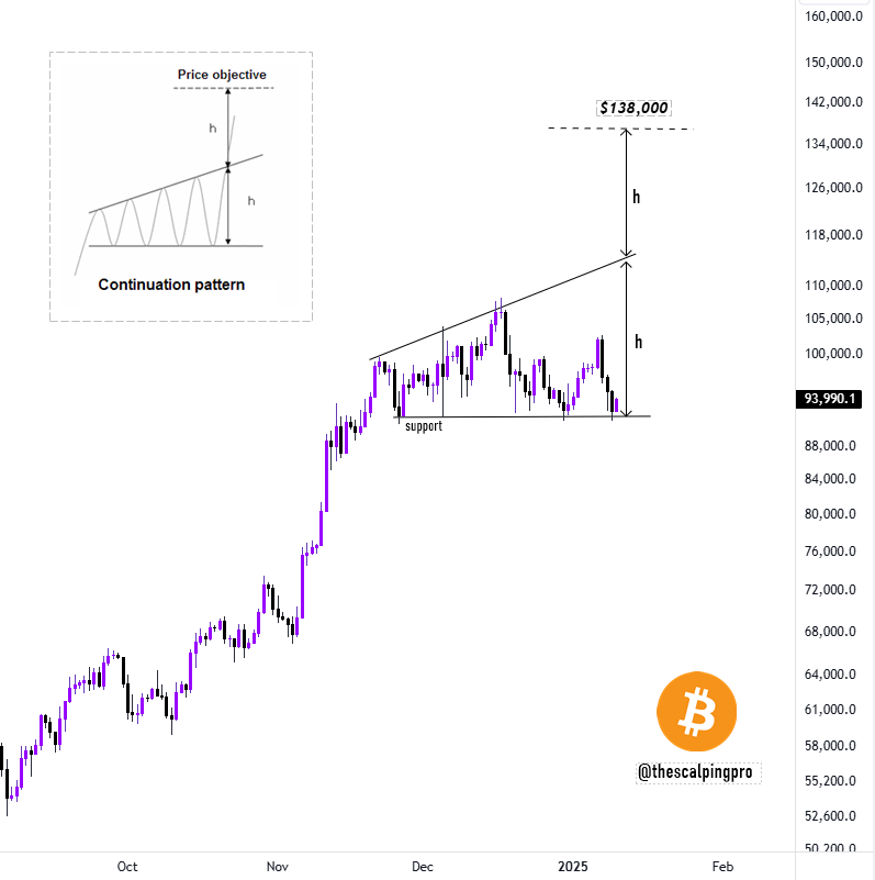 thescalpingpro's tweet photo. #Bitcoin forming a bullish continuation pattern?

BTC has held strong above $91K support despite multiple tests.

The price is currently in an ascending broadening wedge pattern.

This pattern can act as either a continuation or reversal pattern and can break either way. 

However, as long as the lower support holds, the chances of an upside breakout look good.

The measured move target for the pattern is $138K.