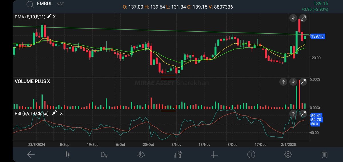 5Man_Commander's tweet image. #EMBDL crossing days high of 139 , added bigger size at 139.20 to play the breakout