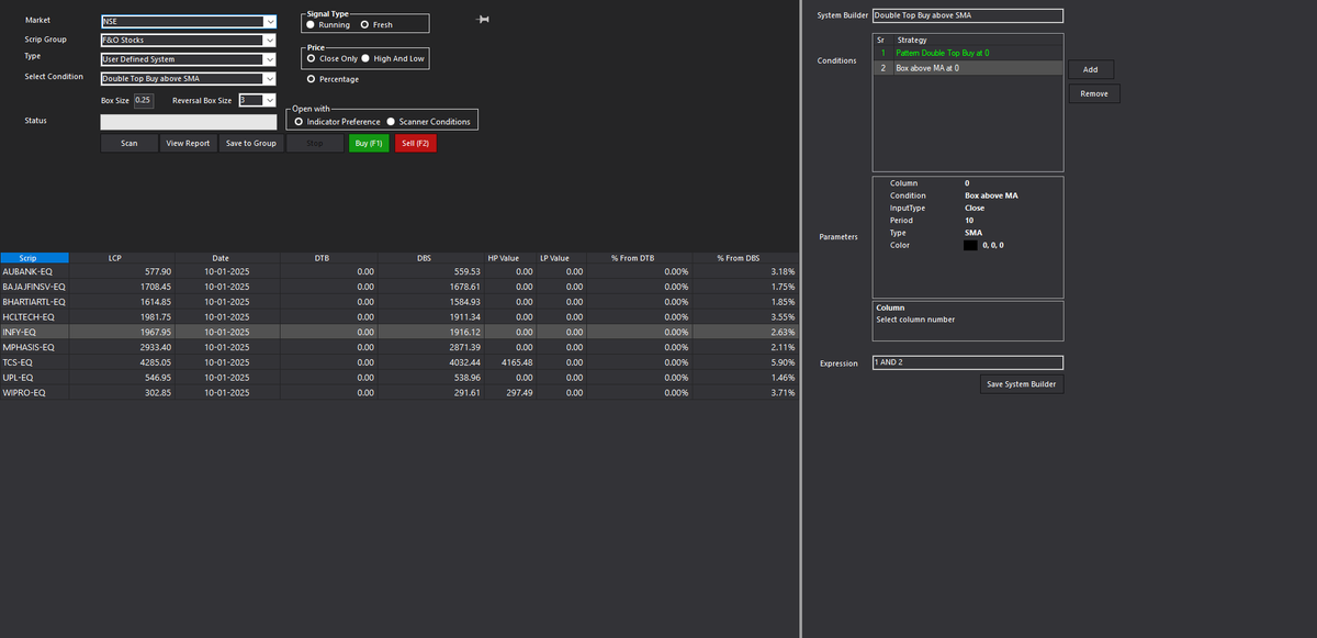 srvithal388's tweet image. Fresh Double Top Buy pattern above Moving Average in 0.25% #MOMENTUM 

#ServiceSector 
#IT