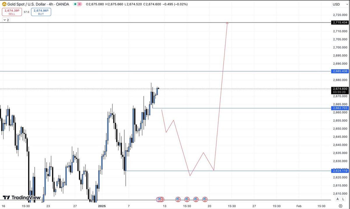 Ainniewong14's tweet image. #XAUUSD

According to the 4h analysis the the bulls are aggressively active, but today we can expect a little retracement before the price reaches 2715

I&apos;m personally looking for a selling opportunity from our major key levels 2675.56 / 2686.56 / 2692.45.

Target:- 2660 AND 2640