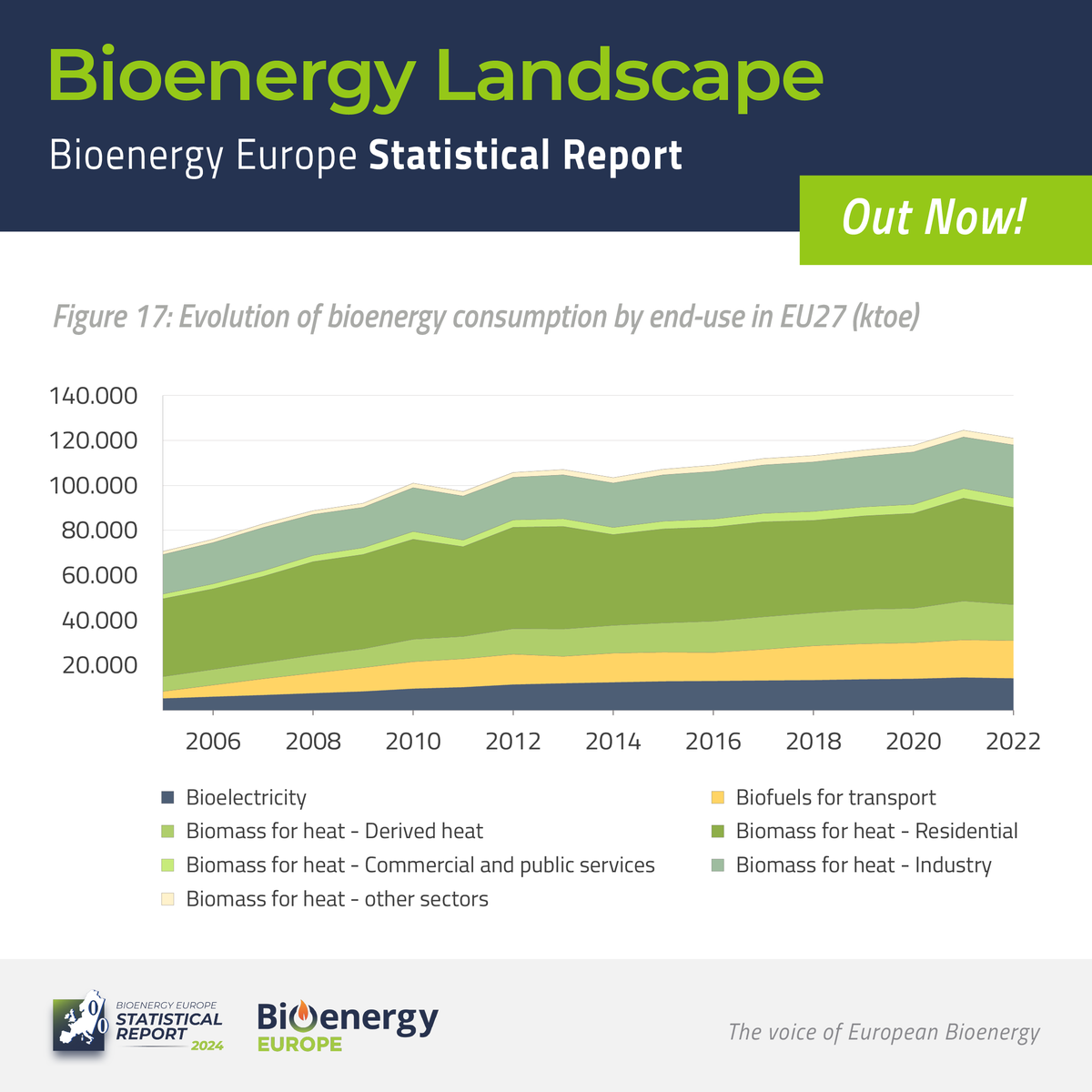 🍃#bioenergy stands out for its versatility—it can generate heat, produce electricity, and fuel transport. Today, #EUbioenergy is predominantly used for #heating, where it plays a key role in reducing emissions and enhancing #energyefficiency.
bioenergyeurope.org/statistical-re…
