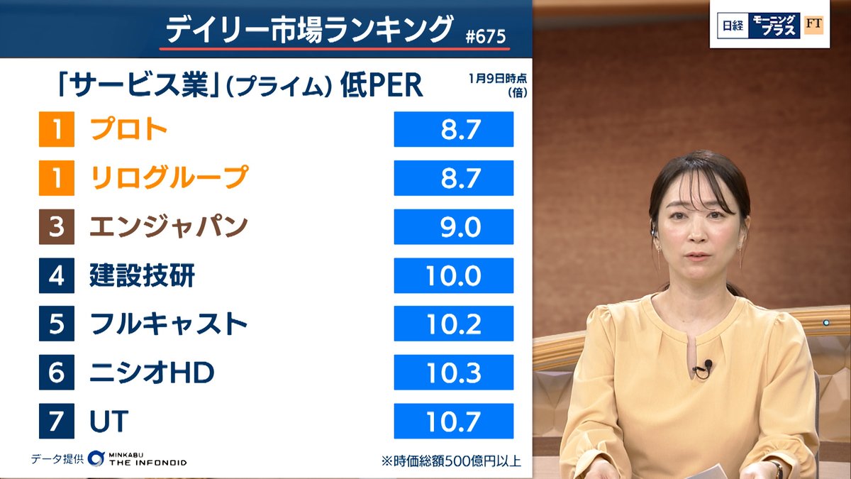 デイリー市場ランキング #675】東証プライム市場で ＃サービス業 に分類される銘柄の ＃低PER（株価収益率） 1位 ＃リログループ  人手不足を背景に会員企業数が増えたことで25年3月期の営業利益が過去最高を更新する見通し一方で、株価は上場来高値の約6割の水準に ...