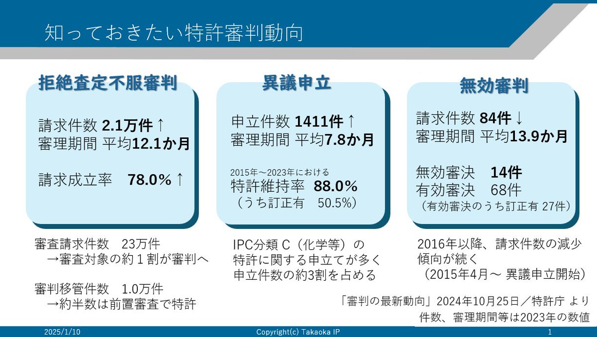 知財ニュース配信 ／ 突然ですが、年間の無効審判請求件数は何件位かご存じですか？ 下記記事では、各審判の年間請求件数等、特許審判動向について、ポイントを絞ってお伝えしています。  ぜひ最近の審判動向の確認にご活用ください。 https://t.co/MI5sQKr76P