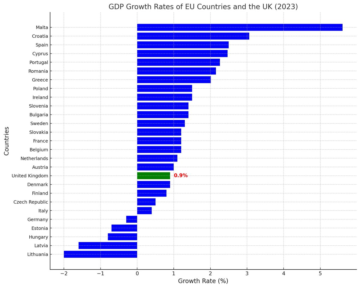 Brexit Britain: falling behind.
🇬🇧 The UK ranks 18th in GDP growth among EU nations.

📉 We’re the only major economy yet to recover to pre-Covid levels.

🇷🇺 Even Russia, under heavy sanctions, grew faster than the UK in 2023.

Brexit isn’t sovereignty; it’s stagnation. Follow &amp;