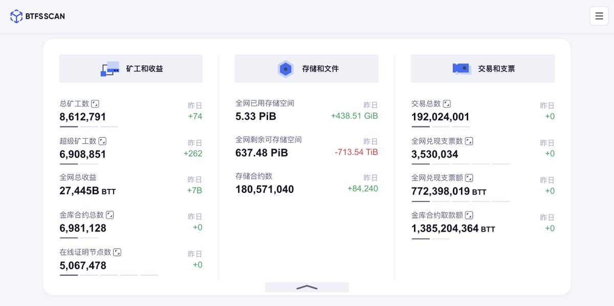 BitTorrentCN's tweet image. 📢官方数据浏览器BTFS SCAN显示，1月10日BTFS相关数据如下：

✅ 总矿工数超861万
✅ 全网合约总数超1.80亿
✅ 全网总收益超27.4万亿BTT

🎯数据来源：scan.btfs.io/#/