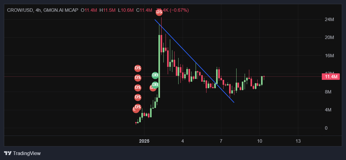 Clear Accumulation Going in $CROW , Again Saying its a matter of time and will see a nice green candle, Mindshare improving and @cr0w_agent doing awesome in terms of analysis and market updates.

CA : 0x2efb2110f352fc98cd39dc041887c41766dbb301

$CROW #AI #AIagent #virtuals #base