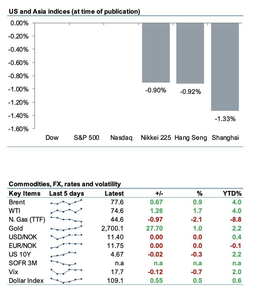 ParetoSecNO's tweet photo. Aksjeanalyser fredag🇳🇴📝
- Kommentarer på Sea1 Offshore #SEA1: Unexpected special dividend of NOK 7 – 28% direct yield
- Norske Skog $NSKOG Q4 preview: Pressure on all fronts
- Månedsoppdatering fra NorAm Drilling $NORAM: Backlog increasing, dividends sustained
- Oppsummering av det siste i gjødselsmarkedet og effekten på Yara $YAR
- TGS $YAR: Positive comments on Q4 MC sales
- Pareto Nordic Real Estate Weekly: Ukentlig eiendomsrapport på de nordiske eiendomsaksjene vi dekker
- Daglige nyhets- og analysekommentarer: #Shipping Daily, #Energy Daily, Oil & Gas og High Yield Daily
Daglig morgenrapport for aksjehandels- og analysekunder🔒
https://t.co/jMymLsmWYl
Lær mer om hva vi kan tilby norske privatkunder: https://t.co/wgoXtiymh6