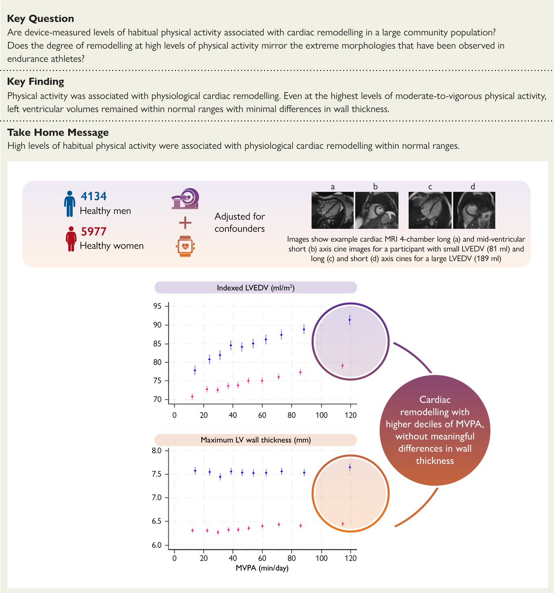 How does physical activity shape the heart? Moderate-to-vigorous physical activity is linked to larger LV chamber sizes, still within normal ranges, without significant changes in wall size. Read more in #EHJ.
doi.org/10.1093/eurhea…
#cardiotwitter <a href="/ESC_Journals/">European Society of Cardiology Journals</a> <a href="/escardio/">European Society of Cardiology</a>