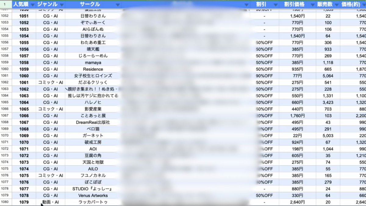 cha_tora0505's tweet image. 【無料配布】FA〇ZA「1080」作品データベースシート公開！

朗報です✨
私が時間をかけまとめたデータを共有します

✅ このシートでできること：
・ジャンル別（CG/コミック）での作品検索
・サークル名でのフィルタリング
・価格帯での並び替え
・売上数でのソート…