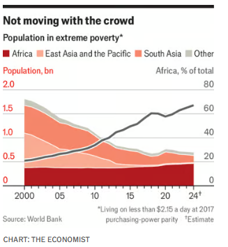 SAbynumbers's tweet image. 😧 charts showing how Africa is falling further and further behind from @TheEconomist -  economist.com/special-report…