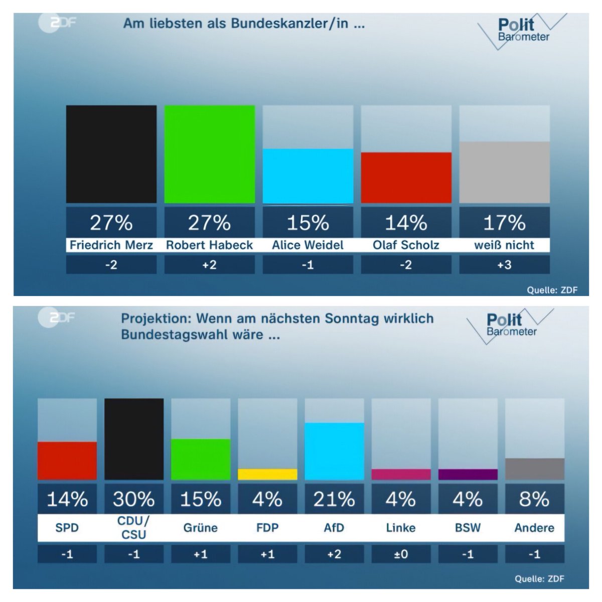 Auch beim ZDF: Deutschland will Robert #Habeck als Kanzler. Und Grüne nun vor der SPD.

ARD/ZDF müssen umplanen. Es wäre falsch Robert Habeck ohne sinnvollen Grund auszuschließen.

Ein altes GroKo-Duell von gestern geht nicht. Die Menschen haben ein Recht auf eine echte Auswahl.